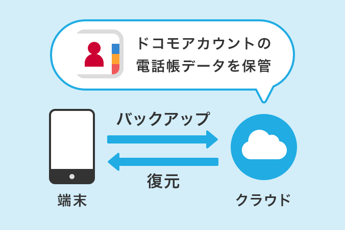 クラウドサーバーで端末と同じ電話帳データが管理できるの画像