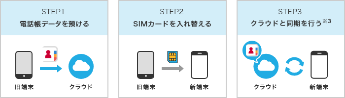クラウド対応機種間で簡単に電話帳データの移行ができるの画像