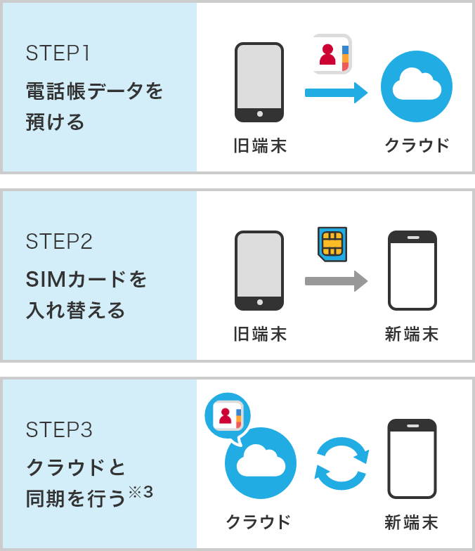 クラウド対応機種間で簡単に電話帳データの移行ができるの画像