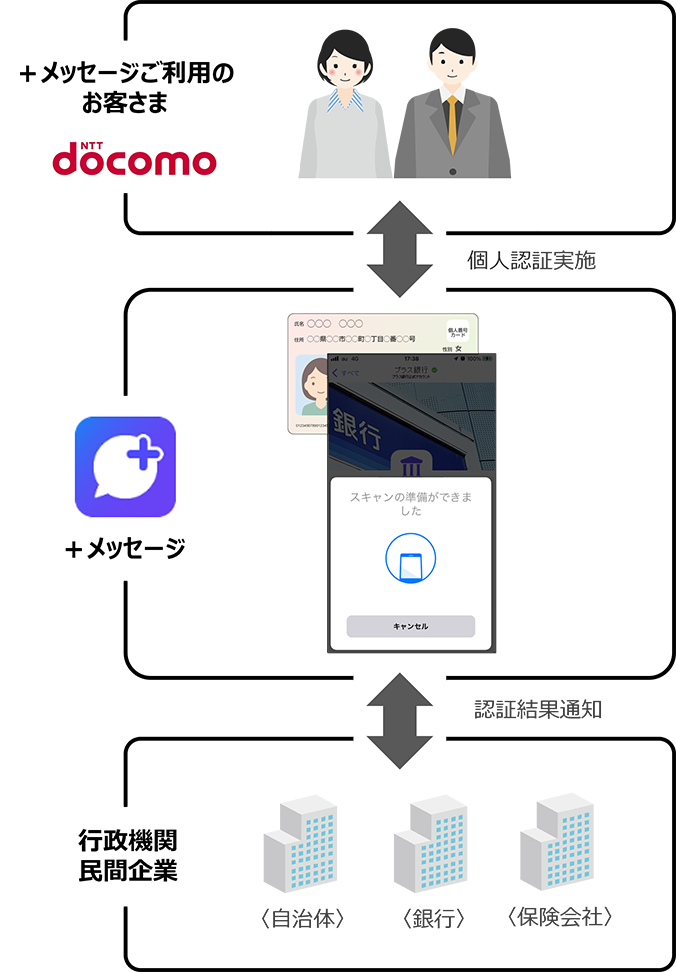 公的個人認証サービスのイメージ