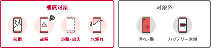 補償対象（破損／故障／盗難・紛失／水濡れ）・対象外（汚れ・傷／バッテリー消耗）