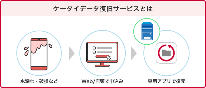 ケータイデータ復旧サービスについてのイメージ1
