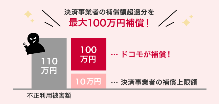 スマホ不正決済補償（特典）についてのイメージ