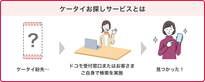 ケータイお探しサービスについてのイメージ