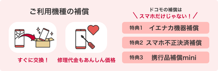【ご利用機種の補償】すぐに交換／修理代金もあんしん価格 ドコモの補償はスマホだけじゃない！特典1：イエナカ機器補償 特典2：スマホ不正決済補償 特典3：携行品補償mini