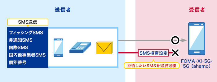 受信者は、SMS拒否設定で拒否したい・受信したいSMS（フィッシングSMS・非通知SMS・国際SMS・国内他事業者SMS・個別番号など）を選べます。