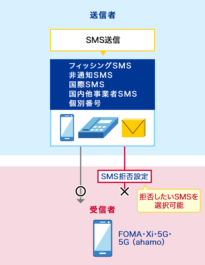 受信者は、SMS拒否設定で拒否したい・受信したいSMS（フィッシングSMS・非通知SMS・国際SMS・国内他事業者SMS・個別番号など）を選べます。