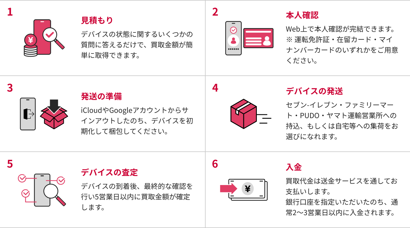 1見積もり 2本人確認 3発送の準備 4デバイスの発送 5デバイスの査定 6入金