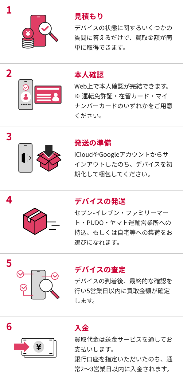 1見積もり 2本人確認 3発送の準備 4デバイスの発送 5デバイスの査定 6入金