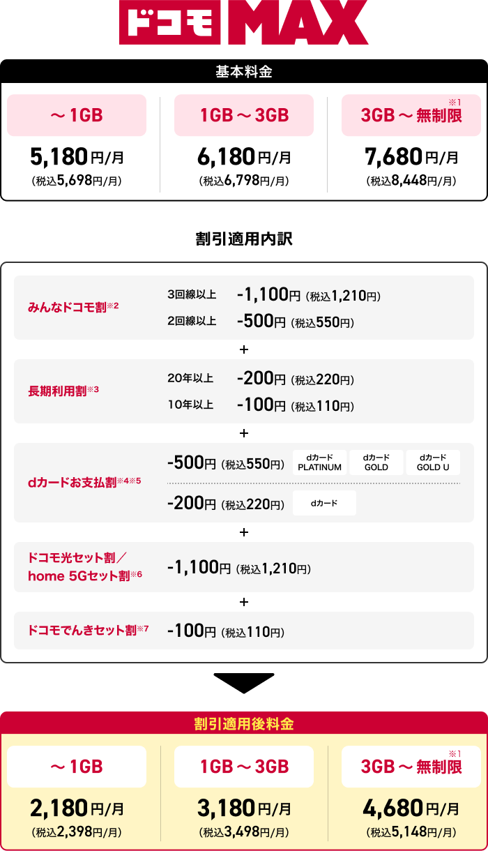 ドコモ MAX 基本料金 ～1GB 5,180円／月（税込5,698円／月） 1GB～3GB 6,180円／月（税込6,798円／月） 3GB～無制限※1 7,680円／月（税込8,448円／月） 割引適用内訳 みんなドコモ割 ※2 3回線以上 -1,100円（税込1,210円） 2回線以上 -500円（税込550円） 長期利用割※3 20年以上 -200円（税込220円） 10年以上 -100円（税込110円） dカードお支払い割※4※5 -500円（税込550円）dカードPLATINUM dカードGOLD dカード GOLD U -200円（税込220円） dカード ドコモ光セット割／home 5G セット割※6 -1,100円（税込1,210円）ドコモでんきセット割※7 -100円（税込110円）割引適用後料金 ～1GB 2,180円／月（税込2,398円／月） 1GB～3GB 3,180円／月（税込3,498円／月） 3GB～無制限※1 4,680円／月（税込5,148円／月）