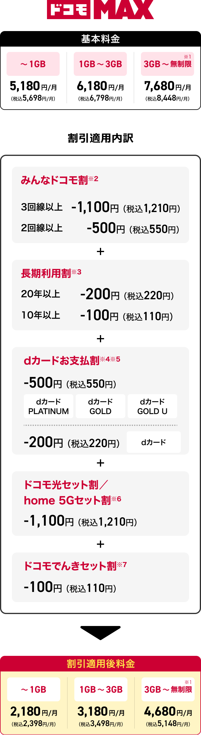 ドコモ MAX 基本料金 ～1GB 5,180円／月（税込5,698円／月） 1GB～3GB 6,180円／月（税込6,798円／月） 3GB～無制限※1 7,680円／月（税込8,448円／月） 割引適用内訳 みんなドコモ割 ※2 3回線以上 -1,100円（税込1,210円） 2回線以上 -500円（税込550円） 長期利用割※3 20年以上 -200円（税込220円） 10年以上 -100円（税込110円） dカードお支払い割※4※5 -500円（税込550円）dカードPLATINUM dカードGOLD dカード GOLD U -200円（税込220円） dカード ドコモ光セット割／home 5G セット割※6 -1,100円（税込1,210円）ドコモでんきセット割※7 -100円（税込110円）割引適用後料金 ～1GB 2,180円／月（税込2,398円／月） 1GB～3GB 3,180円／月（税込3,498円／月） 3GB～無制限※1 4,680円／月（税込5,148円／月）