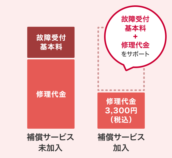 補償サービス未加入の場合は、故障受付基本料＋修理代金がかかります。補償サービス加入の場合は、故障受付基本料＋修理代金をサポートさせていただき、実際にかかる値段は3,300円（税込）になります。