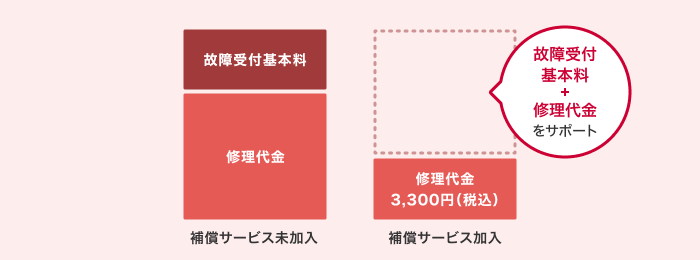 補償サービス未加入の場合は、故障受付基本料＋修理代金がかかります。補償サービス加入の場合は、故障受付基本料＋修理代金をサポートさせていただき、実際にかかる値段は3,300円（税込）になります。