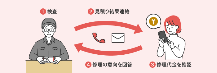 補償サービス未加入機種の場合の修理の流れです。①検査②見積り結果連絡③修理代金を確認④修理の意向を回答