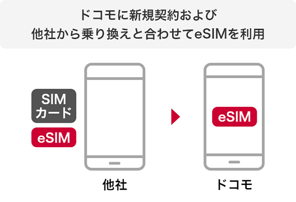ドコモに新規契約および他社から乗り換えと合わせてeSIMを利用
